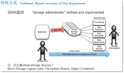 軟件定義存儲（SDS）的定義、分類與架構——以火龍果軟件工程的數據處理和存儲服務為例