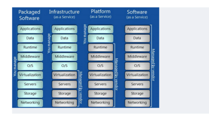 IaaS、PaaS與SaaS數據處理和存儲服務解析